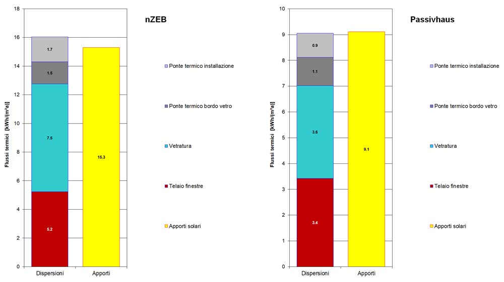 Figura 2. Bilanci energetici a confronto: nZEB e Passivhaus